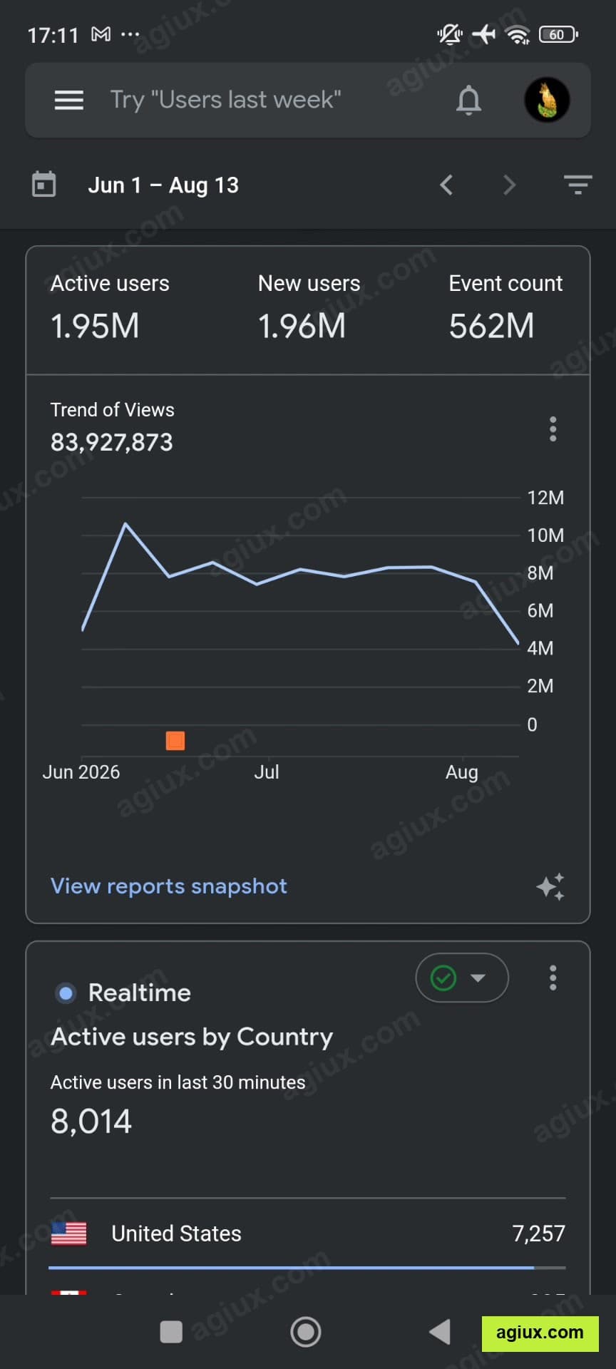 Google Analytics: 1.95M active users. 562M events, and 8,014 on the site at that moment