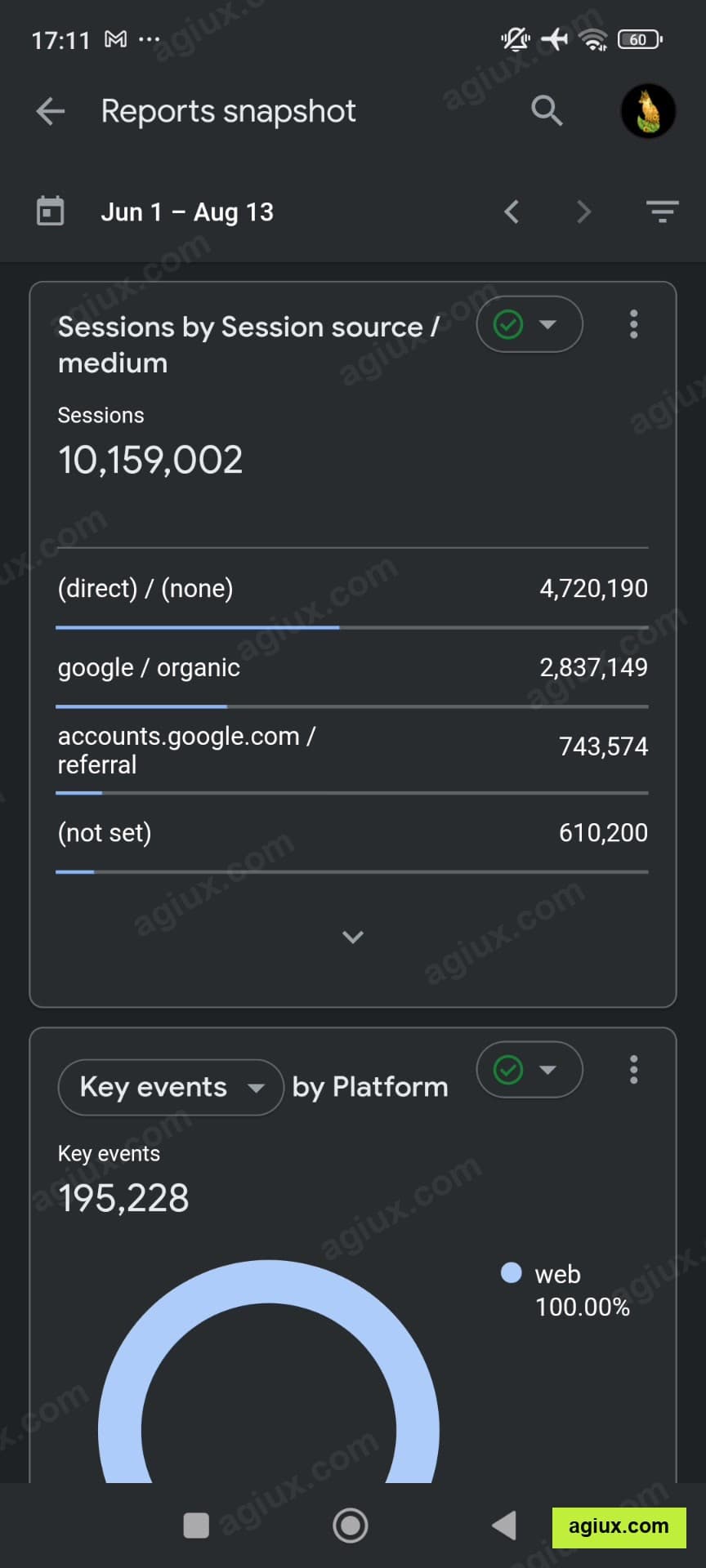 Google Analytics: 10,159,002 sessions. 2.8M of them from Google organic, 1 Jun to 13 Aug