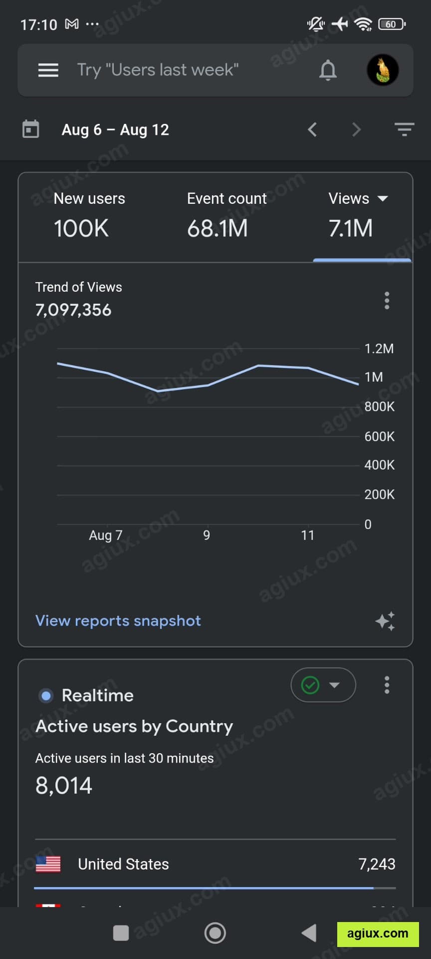 Google Analytics: 7,097,356 views in one week. 100K new users, 68.1M events, 6 to 12 Aug