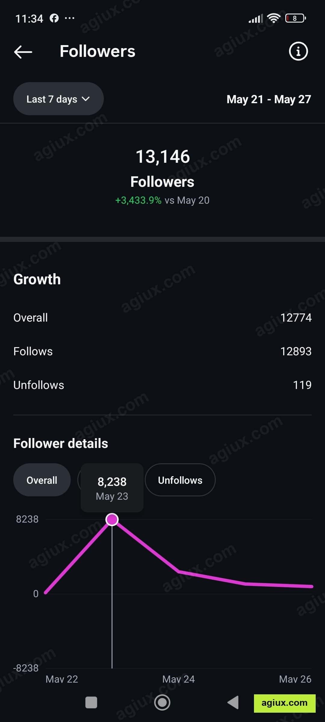 Instagram: +12,774 Followers. +3,433.9% vs prior week, peak 8,238/day