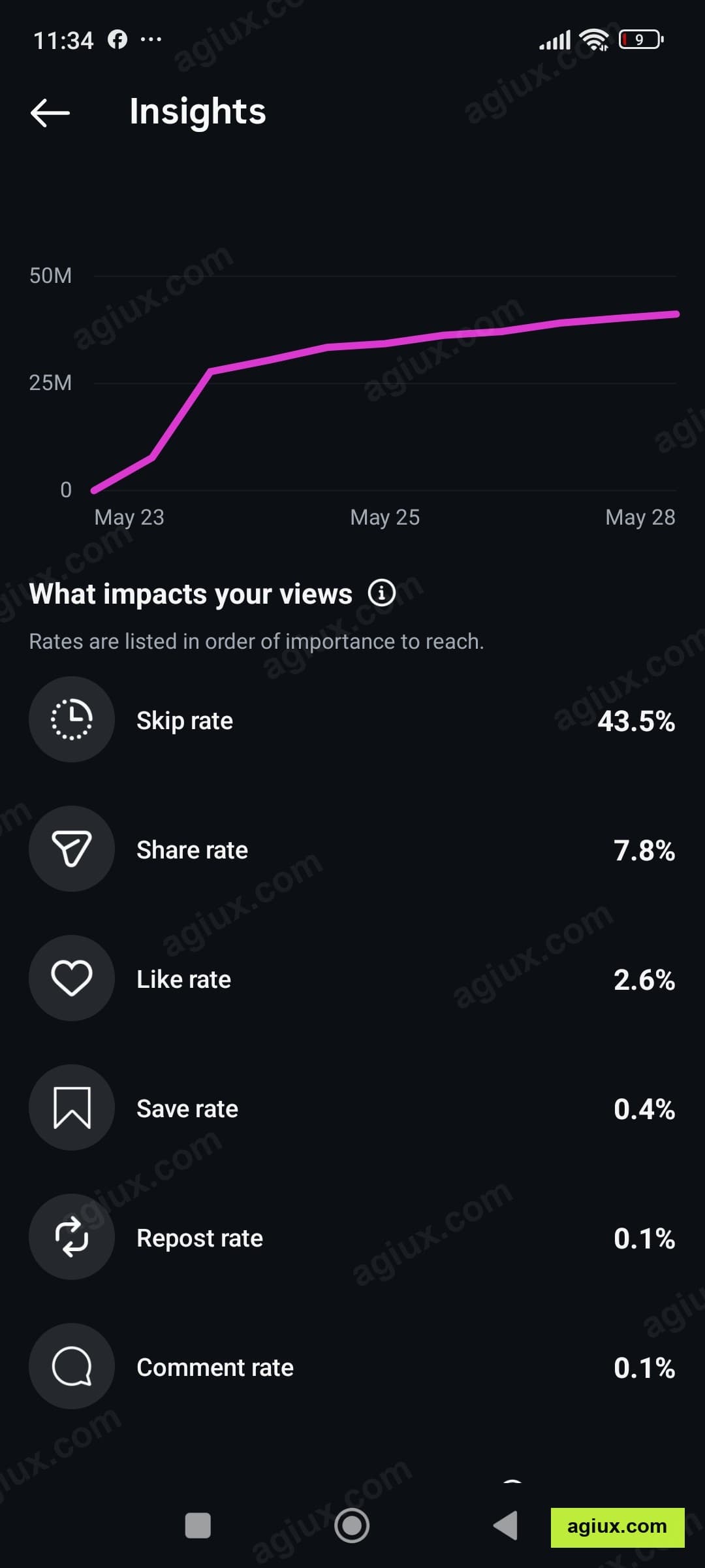 Instagram: Engagement Breakdown. 718K likes, 2.2M shares, 107K saves