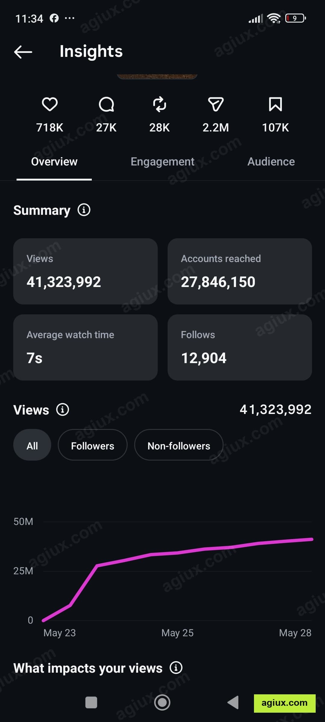 Instagram: 41.3M Views, Single Reel. 27.8M accounts reached, 12,904 follows