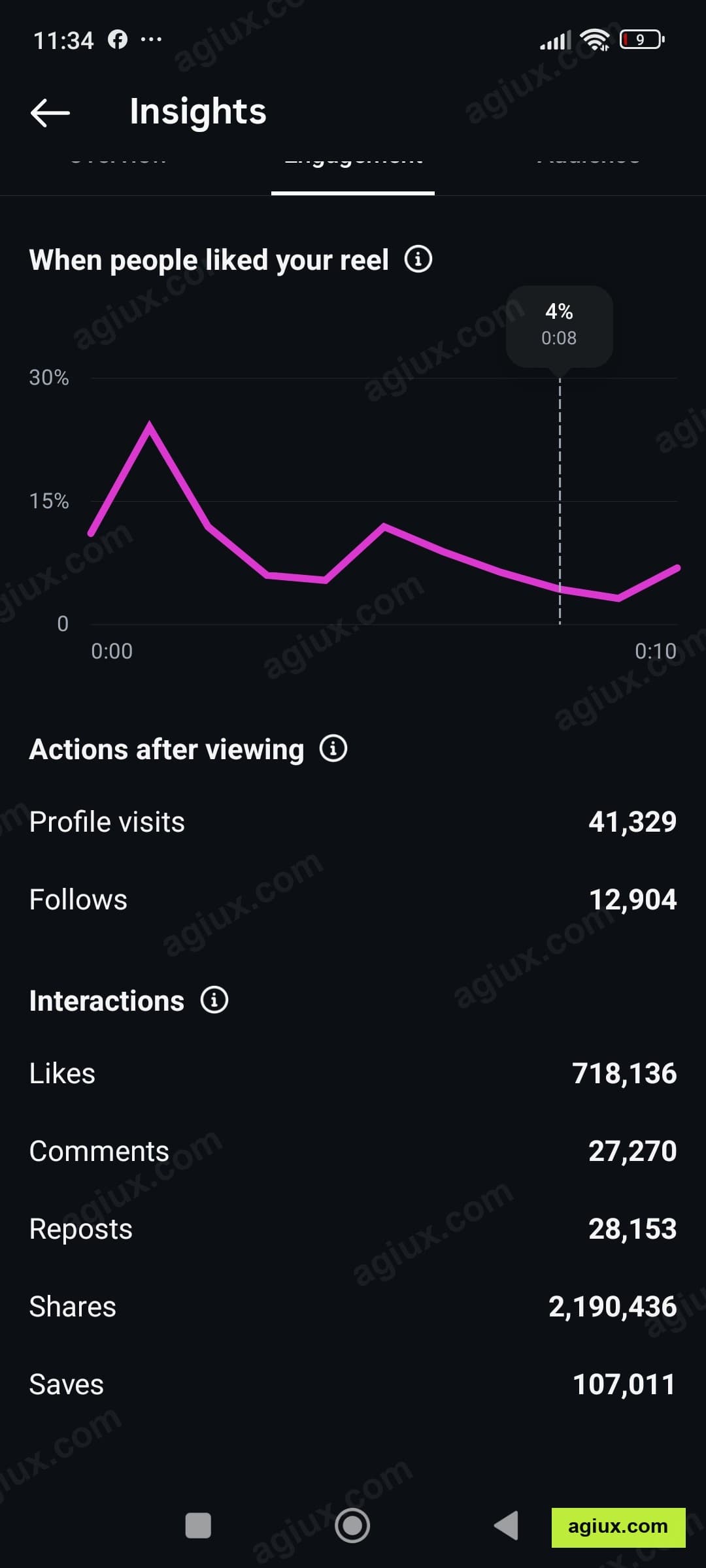 Instagram: Reel Insights. 41,329 profile visits, 12,904 follows