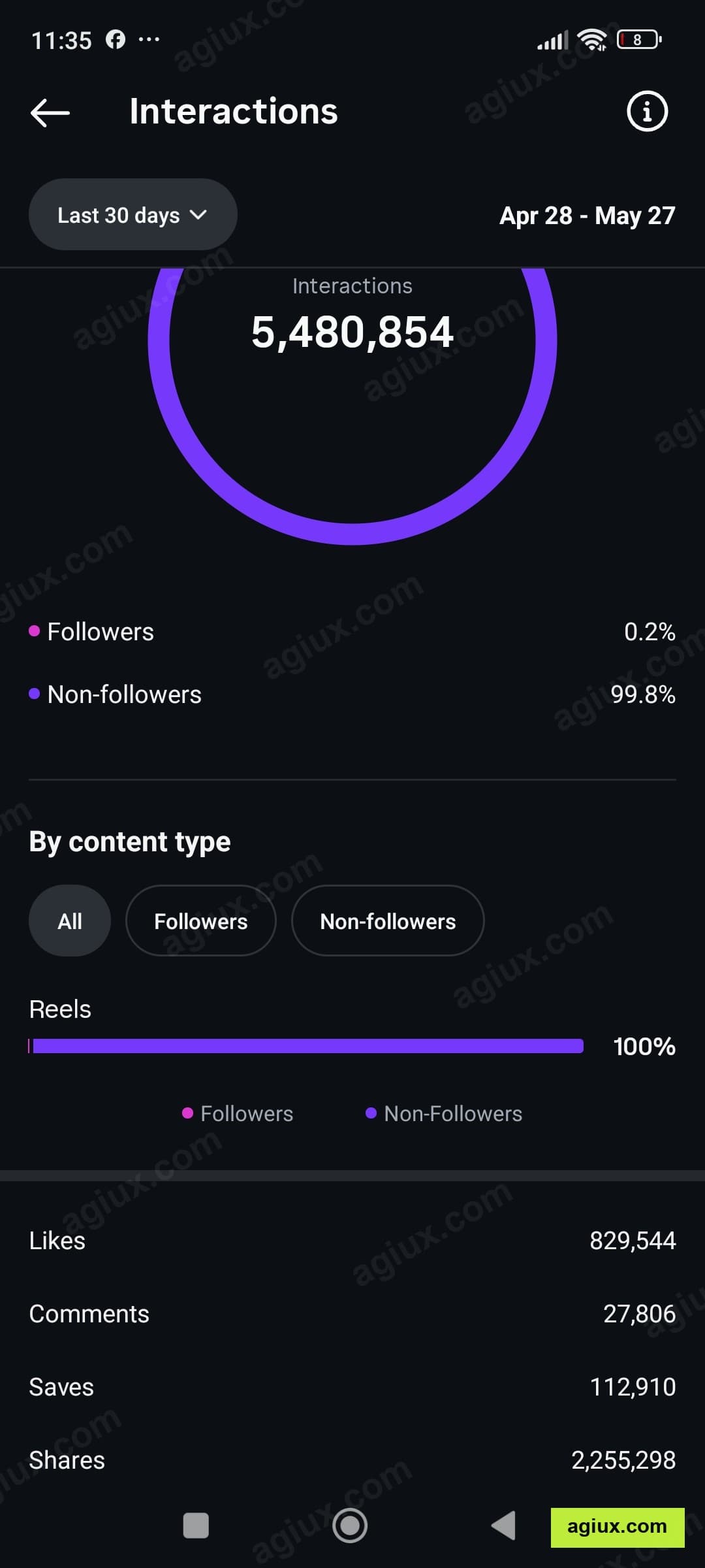 Instagram: Interaction Split. 829K likes, 2.25M shares, 112K saves