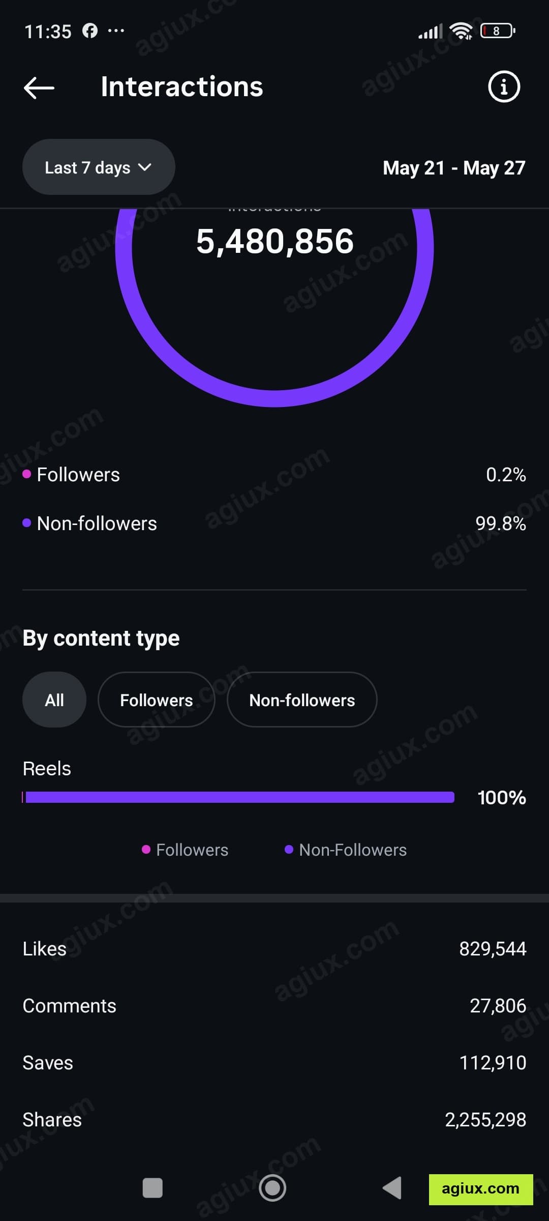 Instagram: 5.48M Interactions. Last 7 days, 99.8% non-followers