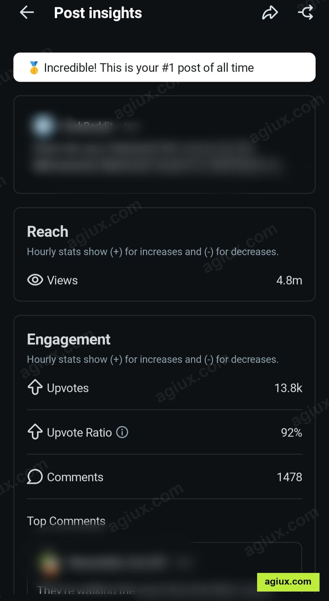 Reddit Post Insights showing 4.8M views, 13.8K upvotes, 92% upvote ratio and 1,478 comments