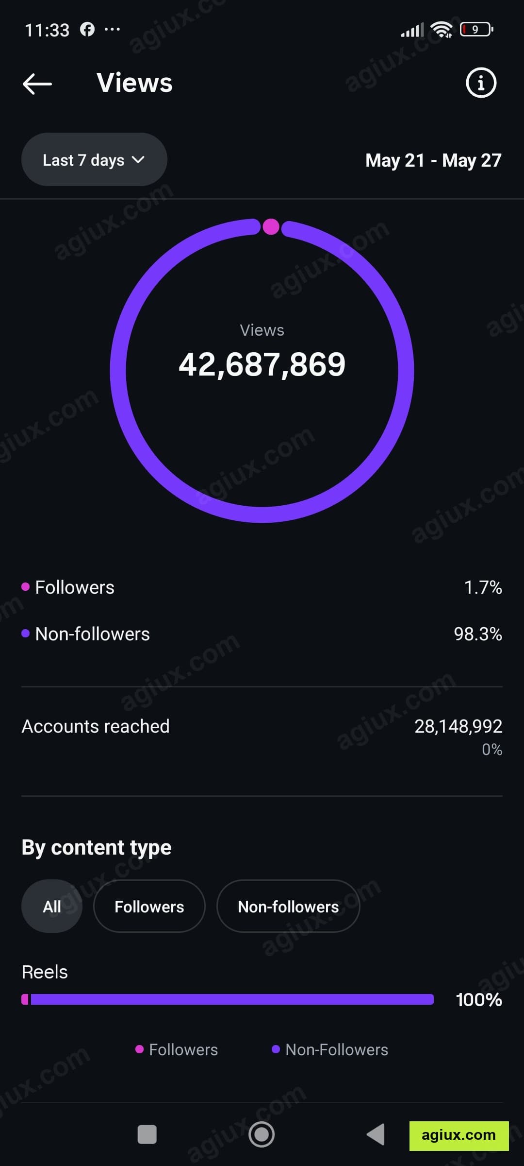 Instagram: 42.6M Views. Last 7 days, May 21 to 27