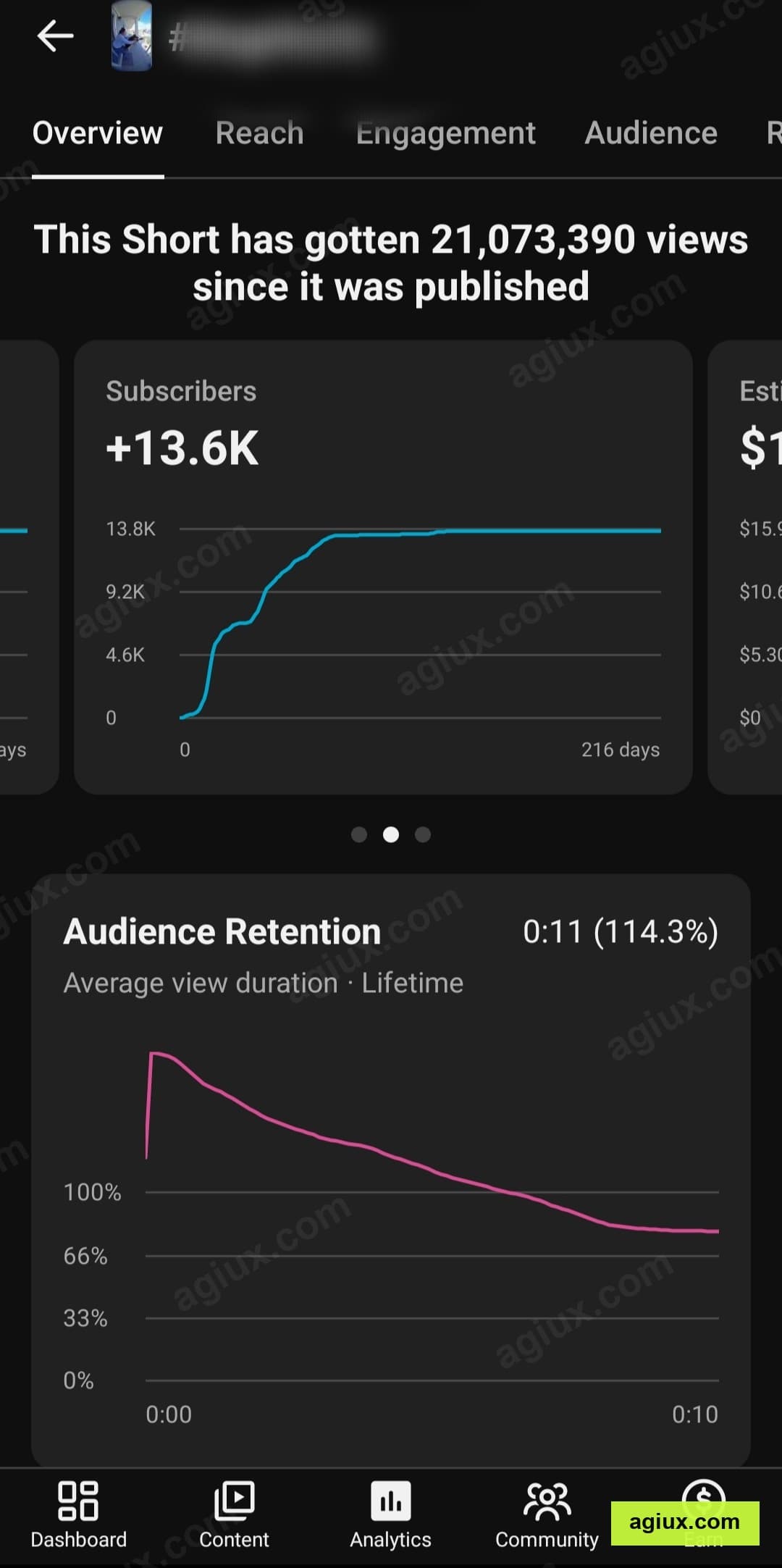 YouTube: +13,600 Subscribers. From a single Short, 216 days lifetime