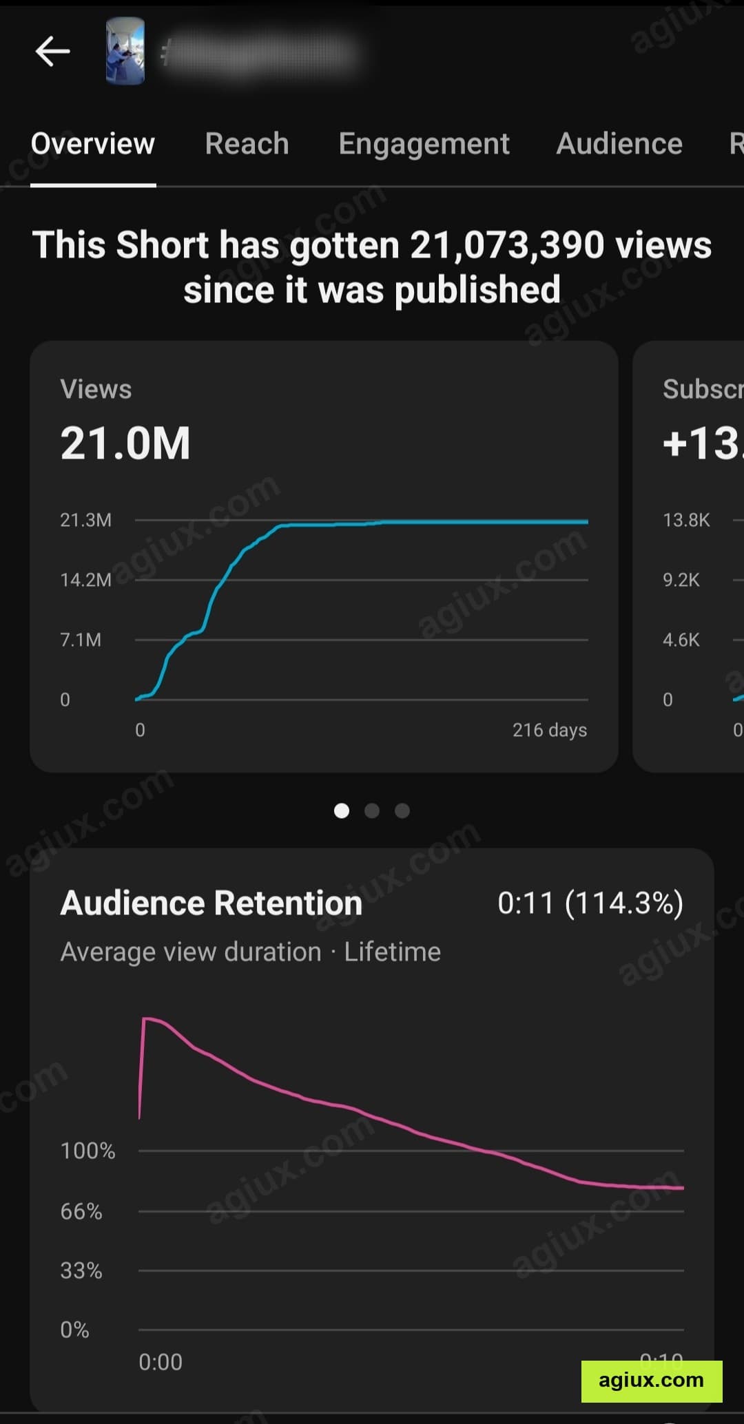 YouTube: 21,073,390 Views. Single Short, 114.3% audience retention